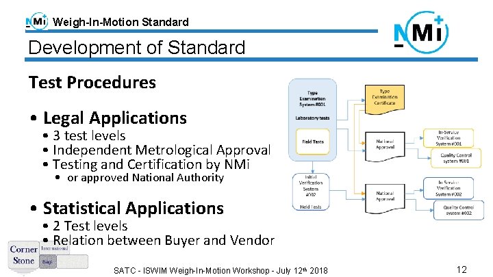 Weigh-In-Motion Standard Development of Standard Test Procedures • Legal Applications • 3 test levels