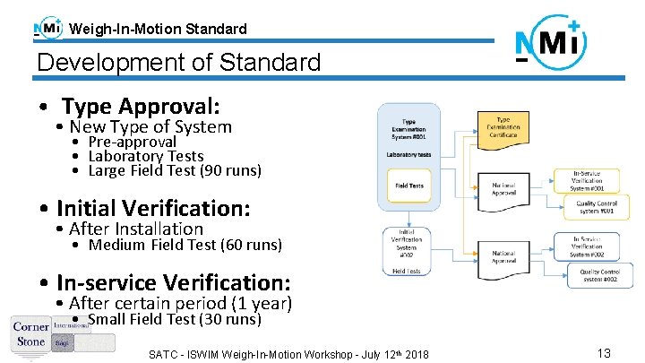 Weigh-In-Motion Standard Development of Standard • Type Approval: • New Type of System •