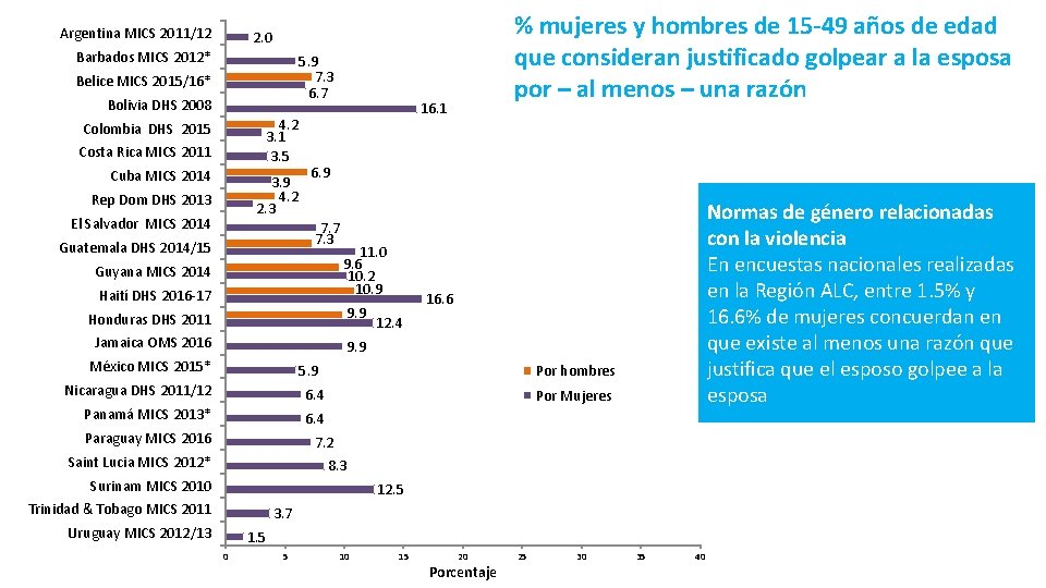 Argentina MICS 2011/12 % mujeres y hombres de 15 -49 años de edad que