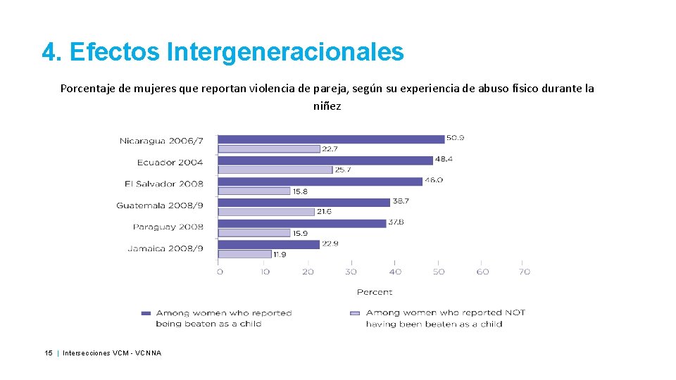 4. Efectos Intergeneracionales Porcentaje de mujeres que reportan violencia de pareja, según su experiencia