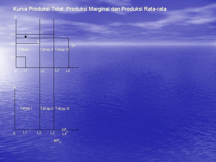 Kurva Produksi Total, Produksi Marginal dan Produksi Rata-rata Q Q 3 A Q 2