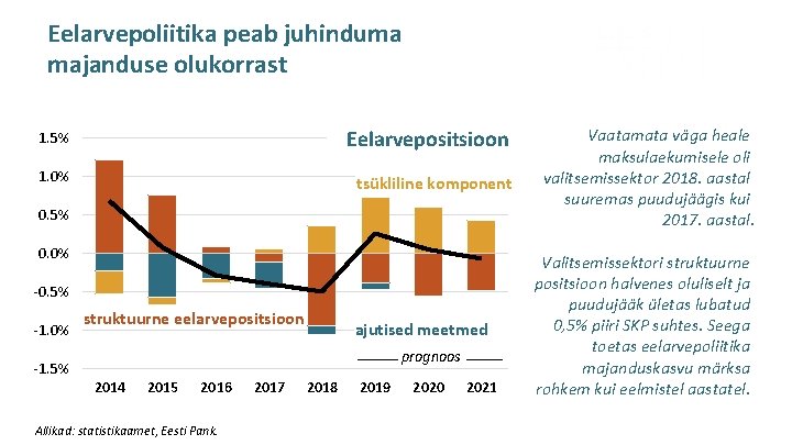 Eelarvepoliitika peab juhinduma majanduse olukorrast 1. 5% Eelarvepositsioon 1. 0% tsükliline komponent 0. 5%