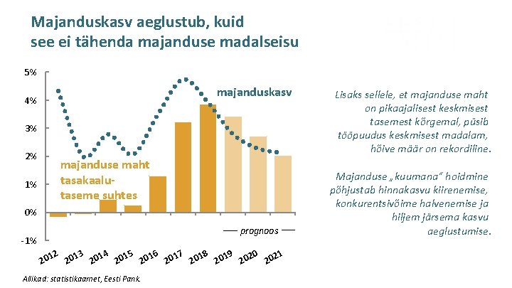 Majanduskasv aeglustub, kuid see ei tähenda majanduse madalseisu 5% majanduskasv 4% 3% 2% majanduse