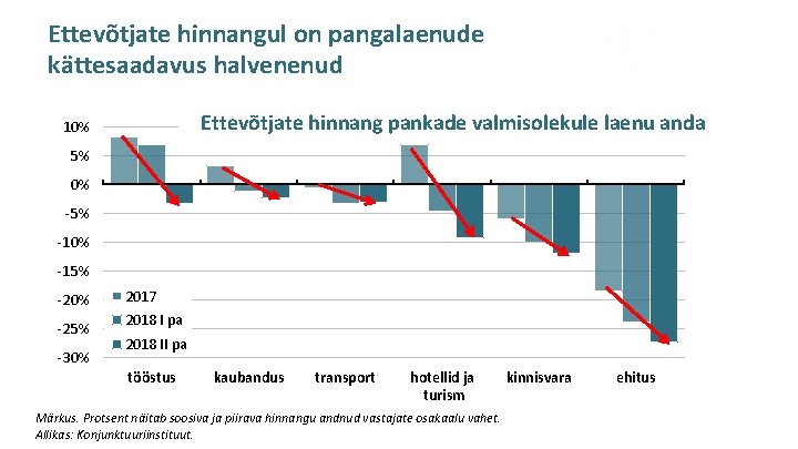 Ettevõtjate hinnangul on pangalaenude kättesaadavus halvenenud Ettevõtjate hinnang pankade valmisolekule laenu anda 10% 5%