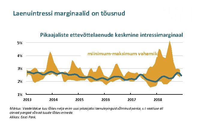 Laenuintressi marginaalid on tõusnud Pikaajaliste ettevõttelaenude keskmine intressimarginaal 5% miinimum-maksimum vahemik 4% 3% 2%