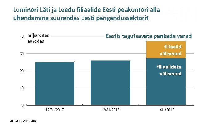 Luminori Läti ja Leedu filiaalide Eesti peakontori alla ühendamine suurendas Eesti pangandussektorit 40 miljardites