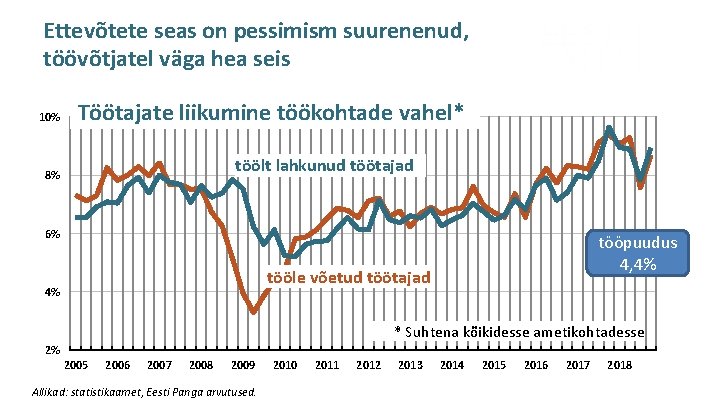 Ettevõtete seas on pessimism suurenenud, töövõtjatel väga hea seis 10% Töötajate liikumine töökohtade vahel*