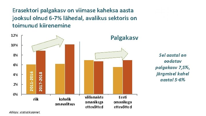 Erasektori palgakasv on viimase kaheksa aasta jooksul olnud 6 -7% lähedal, avalikus sektoris on