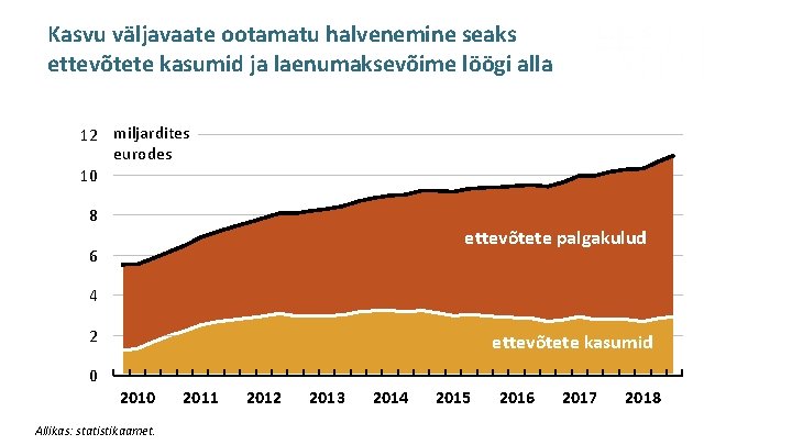 Kasvu väljavaate ootamatu halvenemine seaks ettevõtete kasumid ja laenumaksevõime löögi alla 12 miljardites eurodes