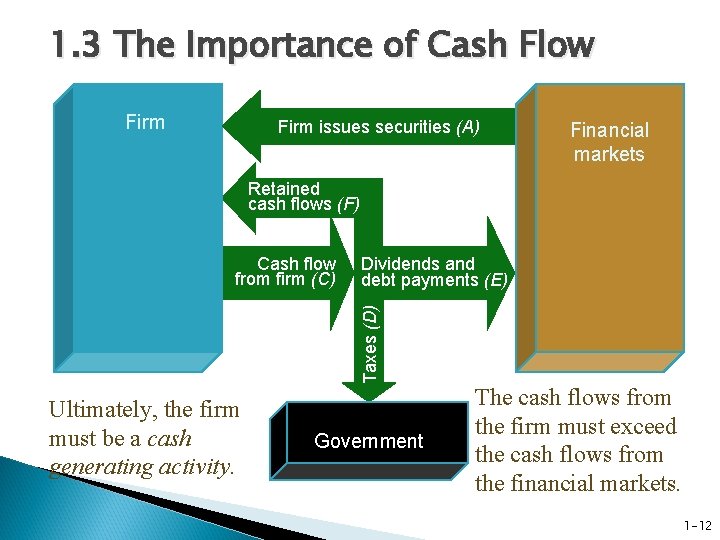 1. 3 The Importance of Cash Flow Firm issues securities (A) Invests in assets