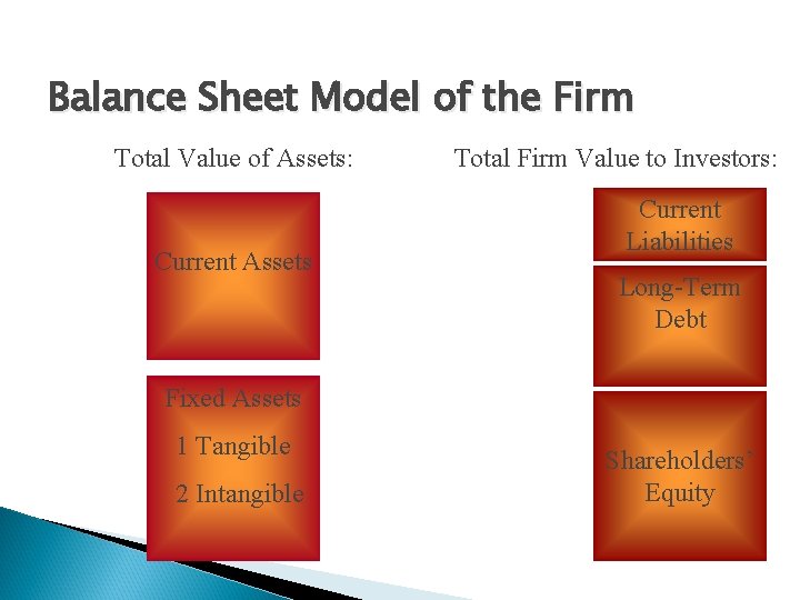 Balance Sheet Model of the Firm Total Value of Assets: Current Assets Total Firm