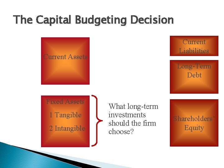The Capital Budgeting Decision Current Liabilities Current Assets Long-Term Debt Fixed Assets 1 Tangible