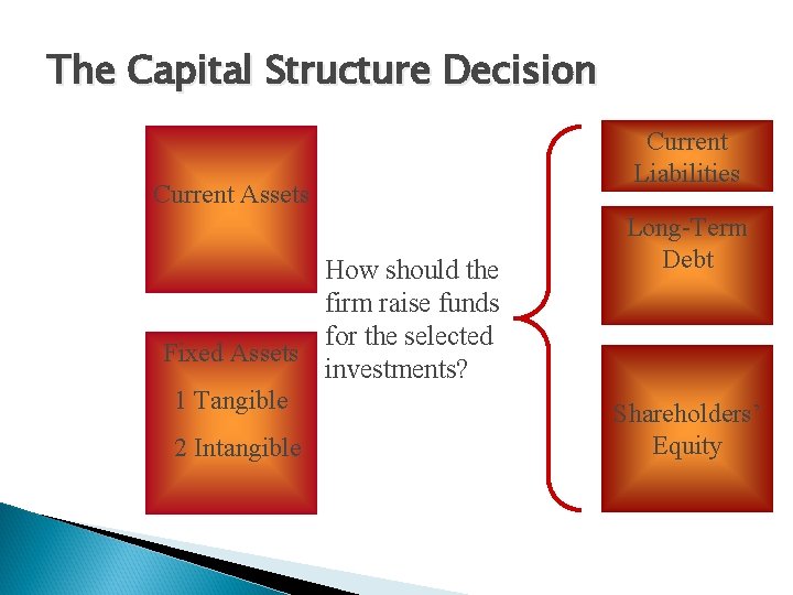 The Capital Structure Decision Current Assets How should the firm raise funds for the