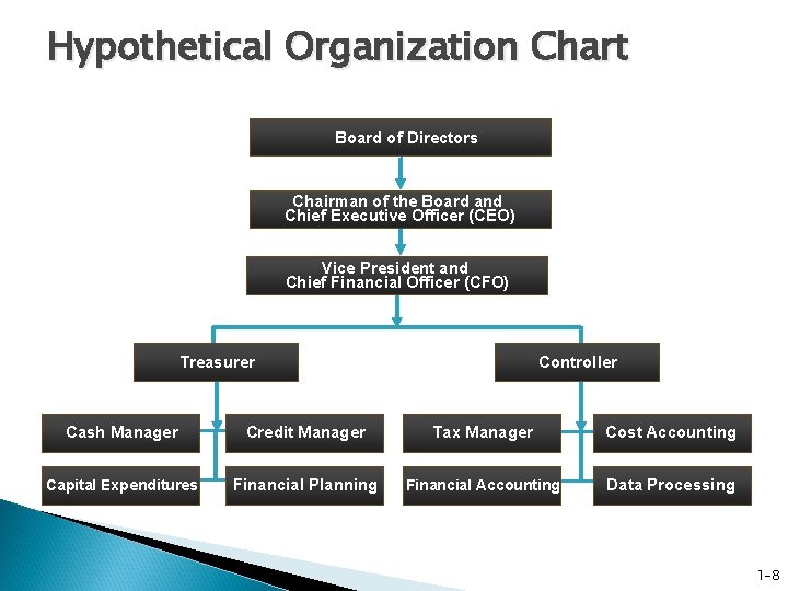 Hypothetical Organization Chart Board of Directors Chairman of the Board and Chief Executive Officer