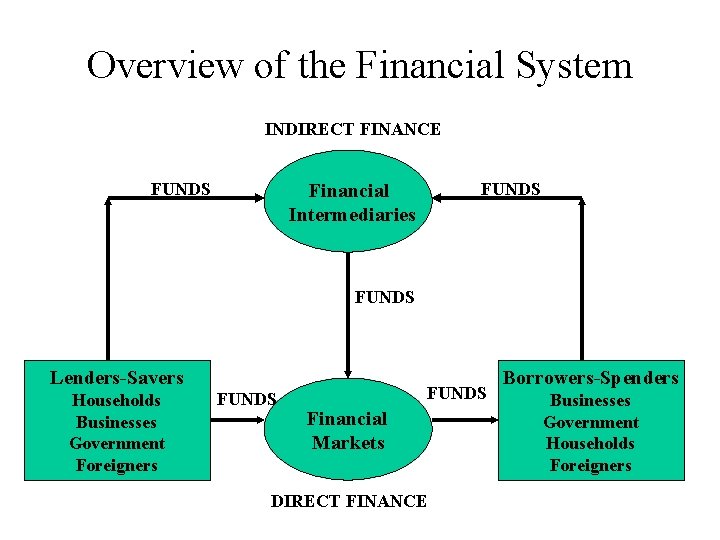 Overview of the Financial System INDIRECT FINANCE FUNDS Financial Intermediaries FUNDS Lenders-Savers Households Businesses