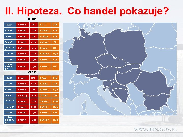 II. Hipoteza. Co handel pokazuje? EKSPORT POLSKA 1. Niemcy 27% 2. U. K. 6,