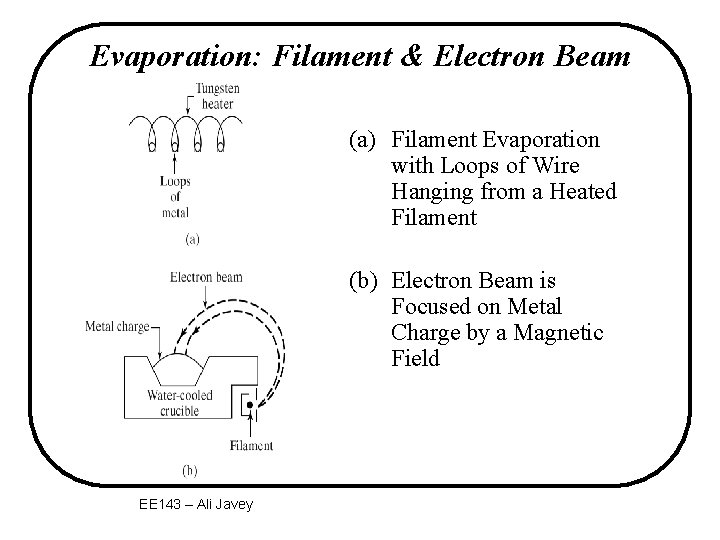 Evaporation: Filament & Electron Beam (a) Filament Evaporation with Loops of Wire Hanging from