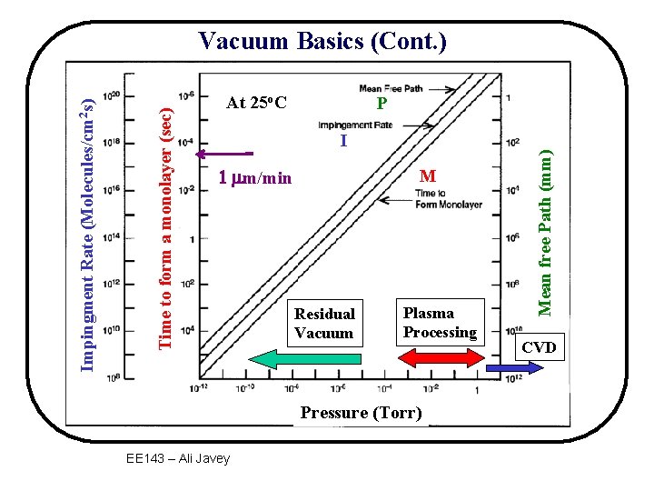 At 25 o. C P I 1 mm/min M Residual Vacuum Plasma Processing Pressure