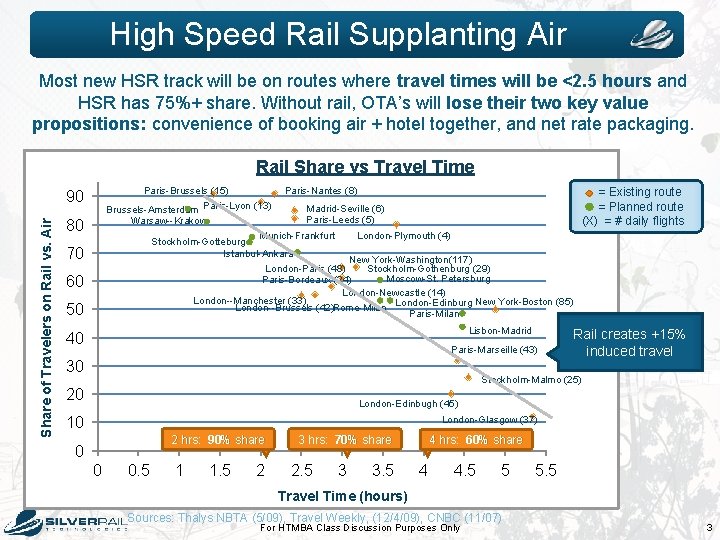 High Speed Rail Supplanting Air Most new HSR track will be on routes where