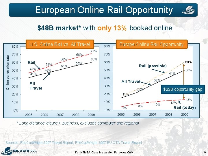 European Online Rail Opportunity $48 B market* with only 13% booked online U. S.