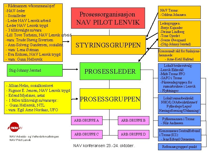 - Rådmannen v/kommunalsjef -NAV-leder - Sosialleder - Leder NAV Lenvik arbeid -Leder NAV Lenvik