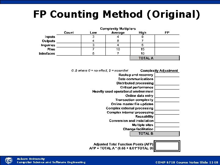 FP Counting Method (Original) Auburn University Computer Science and Software Engineering COMP 6710 Course