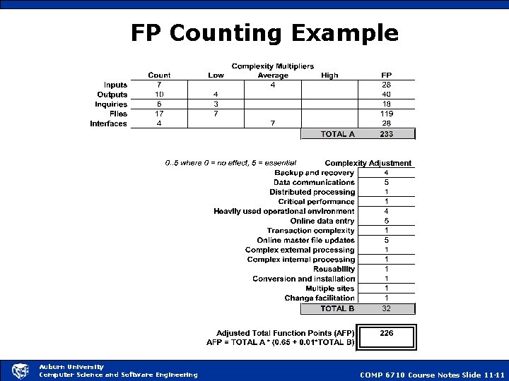 FP Counting Example Auburn University Computer Science and Software Engineering COMP 6710 Course Notes