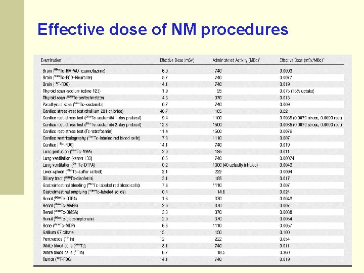 Effective dose of NM procedures 15 