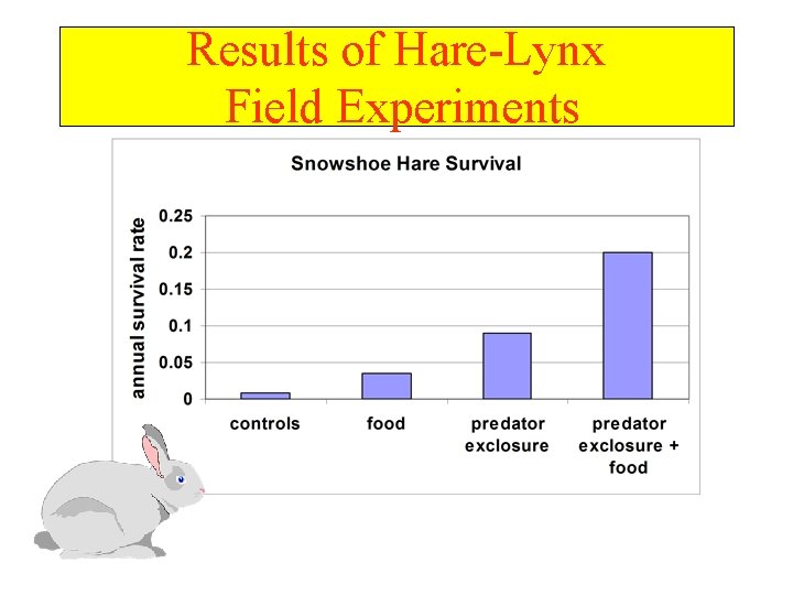 Results of Hare-Lynx Field Experiments 