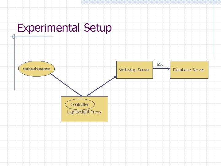 Experimental Setup SQL Workload Generator Web/App Server Controller Lightweight Proxy Database Server 
