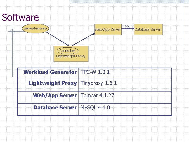 Software Workload Generator Web/App Server Controller Lightweight Proxy Workload Generator TPC-W 1. 0. 1