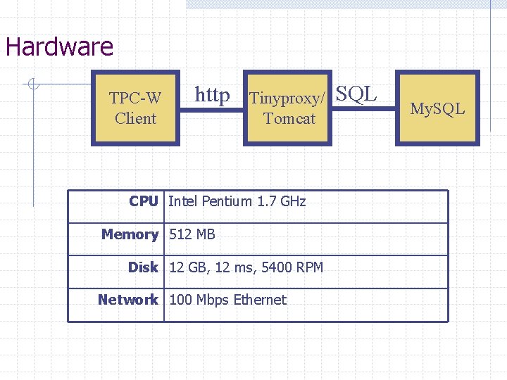 Hardware TPC-W Client http Tinyproxy/ Tomcat CPU Intel Pentium 1. 7 GHz Memory 512