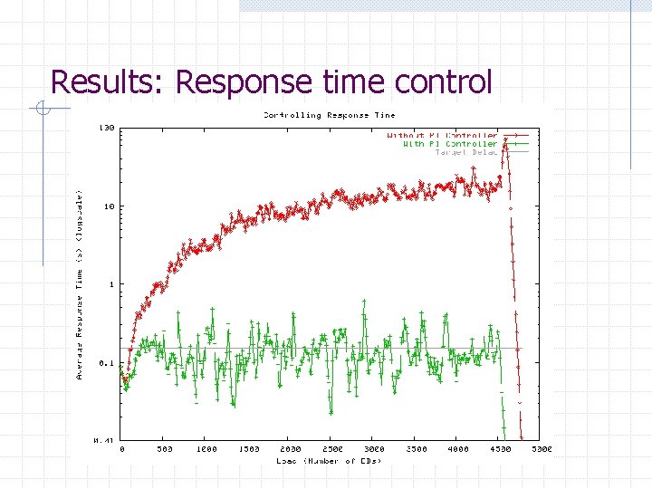Results: Response time control 