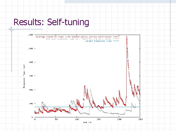 Results: Self-tuning 