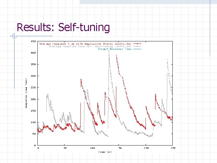 Results: Self-tuning 