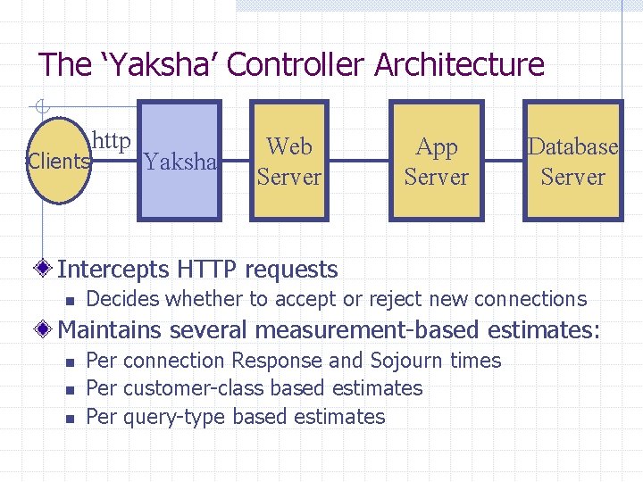 The ‘Yaksha’ Controller Architecture Clients http Yaksha Web Server App Server Database Server Intercepts