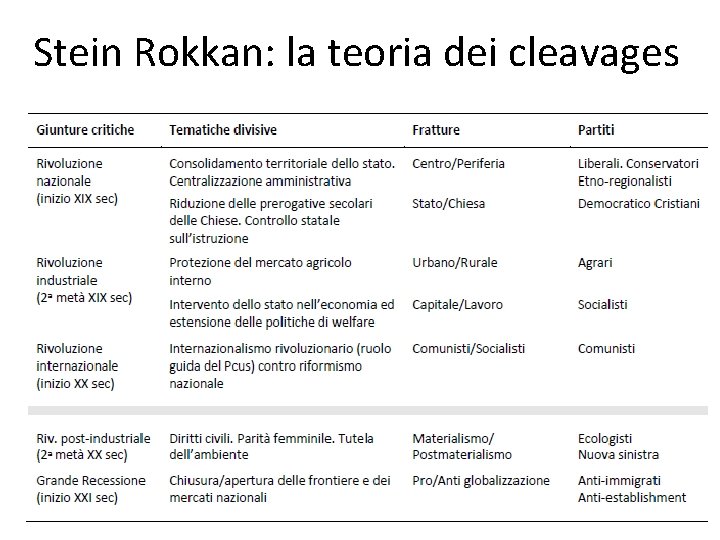 Stein Rokkan: la teoria dei cleavages 9 