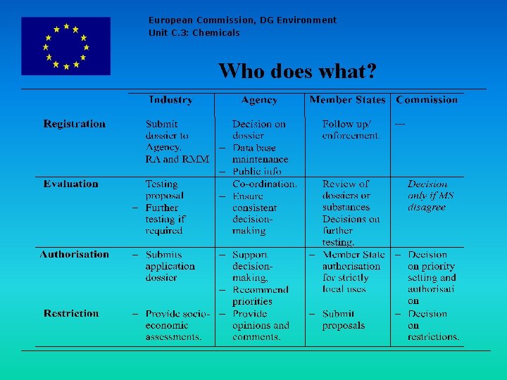 European Commission, DG Environment Unit C. 3: Chemicals Who does what? 