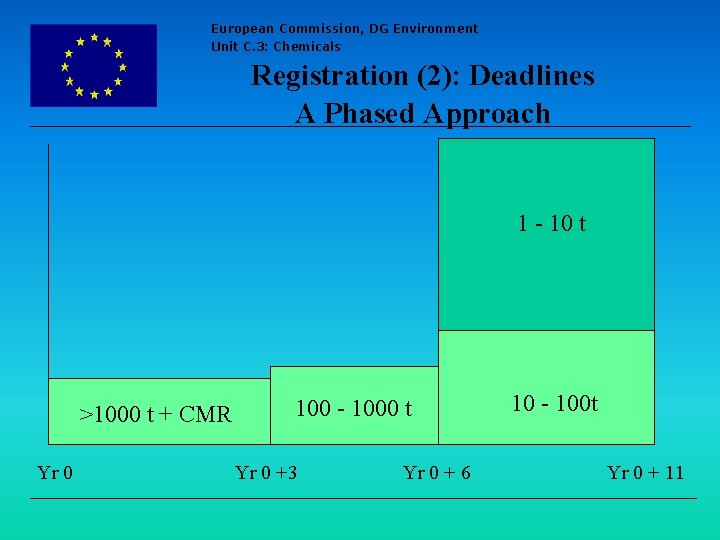 European Commission, DG Environment Unit C. 3: Chemicals Registration (2): Deadlines A Phased Approach