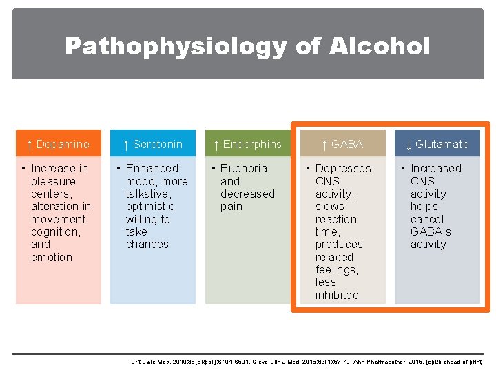 Pathophysiology of Alcohol ↑ Dopamine ↑ Serotonin ↑ Endorphins ↑ GABA • Increase in