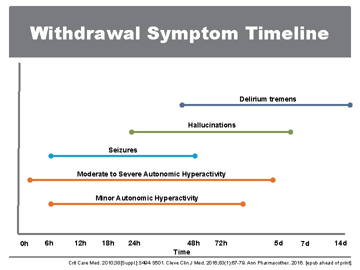 Withdrawal Symptom Timeline Delirium tremens Hallucinations Seizures Moderate to Severe Autonomic Hyperactivity Minor Autonomic