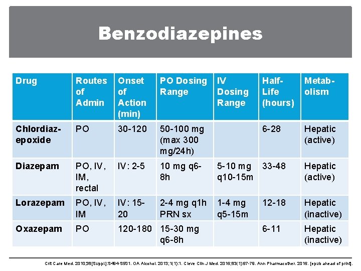 Benzodiazepines Drug Routes of Admin Onset of Action (min) PO Dosing Range IV Dosing