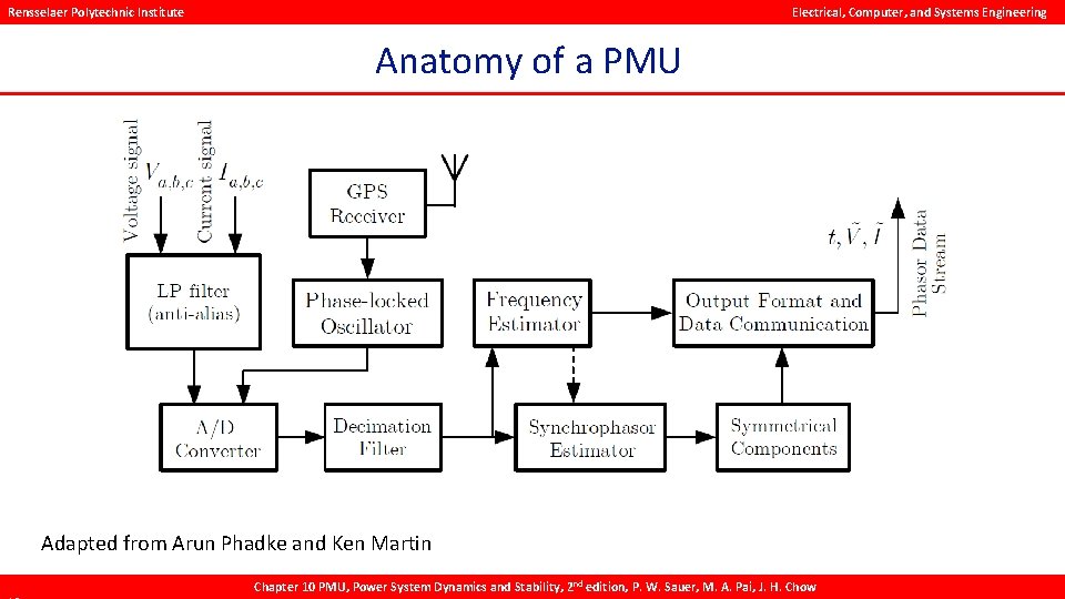 Rensselaer Polytechnic Institute Electrical, Computer, and Systems Engineering Anatomy of a PMU Adapted from