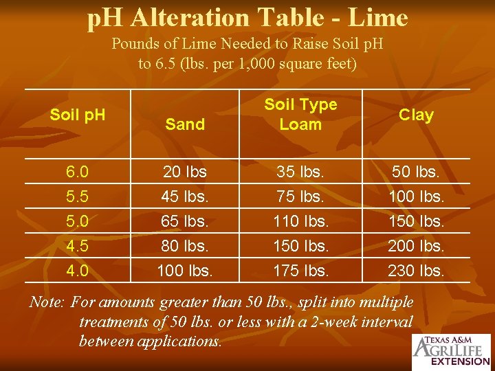 p. H Alteration Table - Lime Pounds of Lime Needed to Raise Soil p.