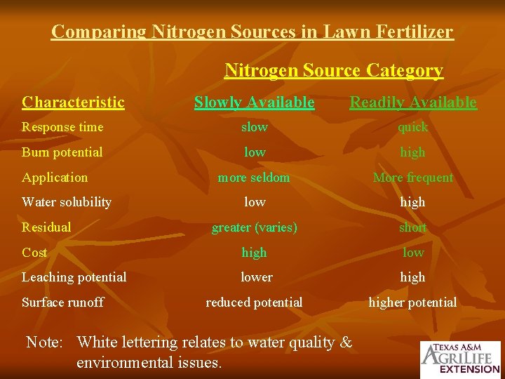Comparing Nitrogen Sources in Lawn Fertilizer Nitrogen Source Category Characteristic Slowly Available Readily Available