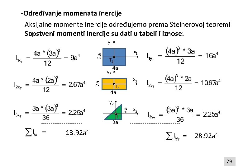 -Određivanje momenata inercije Aksijalne momente inercije određujemo prema Steinerovoj teoremi Sopstveni momenti inercije su