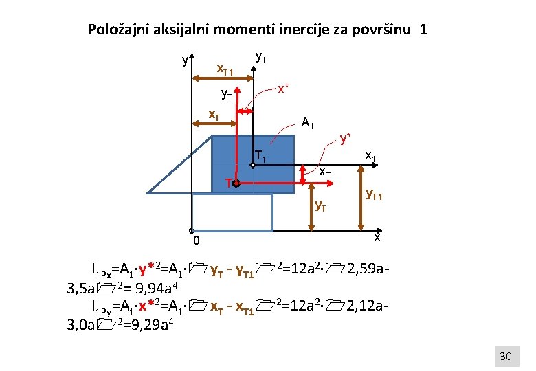Položajni aksijalni momenti inercije za površinu 1 y x. T 1 y 1 x*