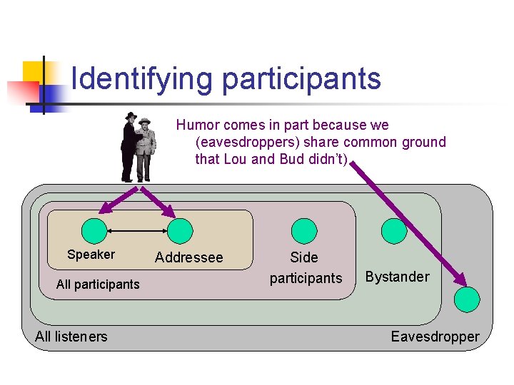 Identifying participants Humor comes in part because we (eavesdroppers) share common ground that Lou