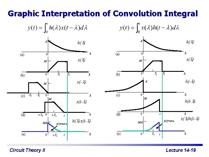 Graphic Interpretation of Convolution Integral 0 (a) T 1 0 (b) (d) -T 1