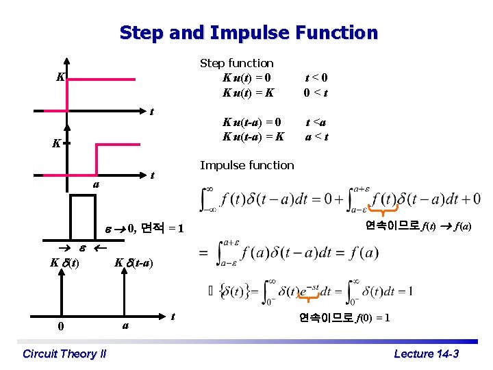 Step and Impulse Function Step function K t K 0, 면적 = 1 K